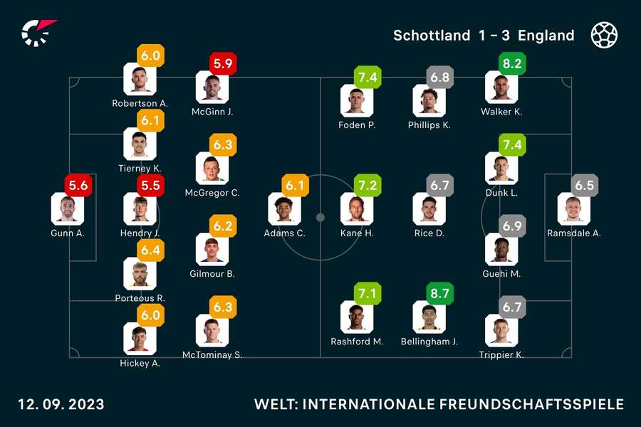 Schottland vs. England: Die Noten zum Spiel.