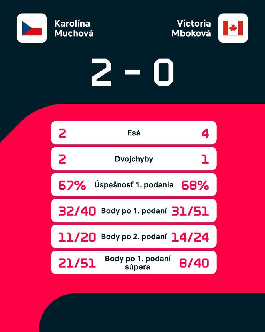 Štatistiky zápasu.