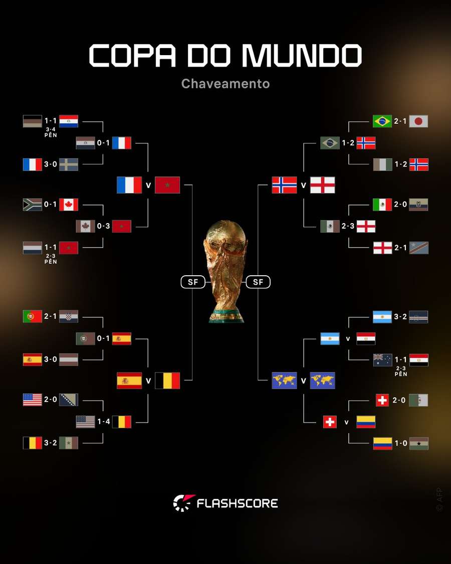 Chaveamento do mata-mata da Copa do Mundo