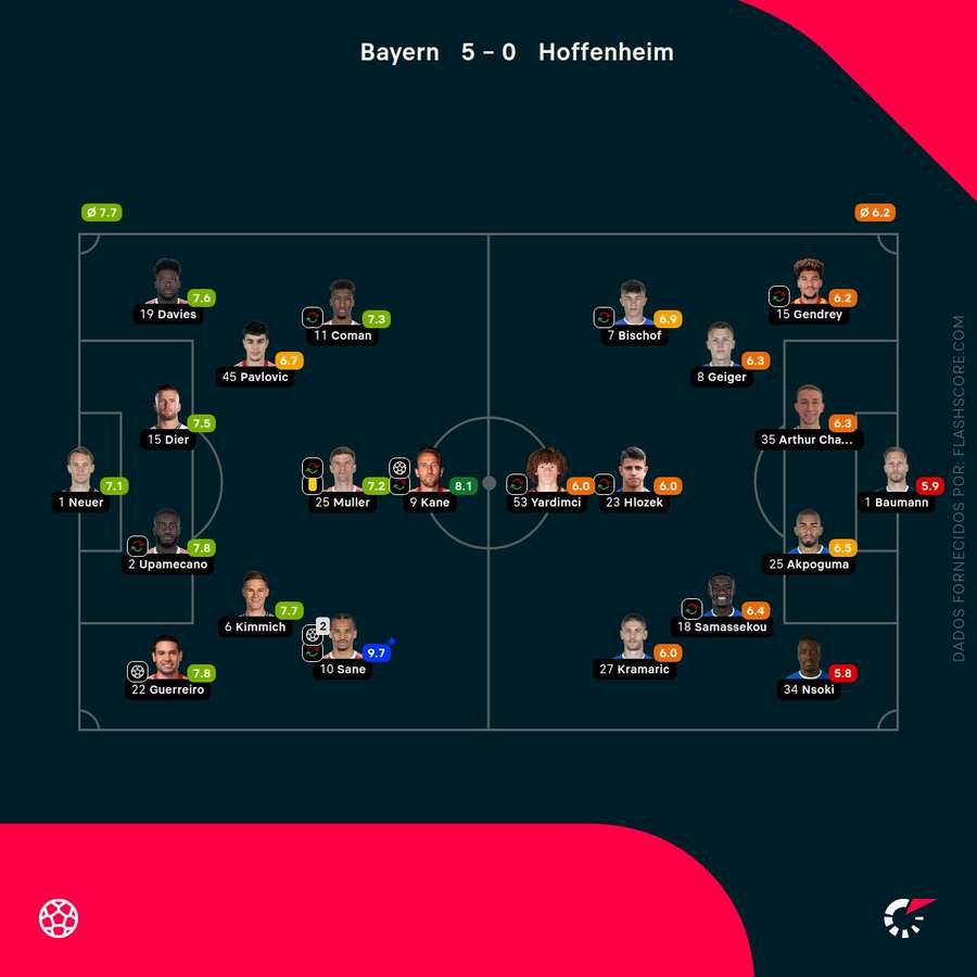 Pontuações dos jogadores