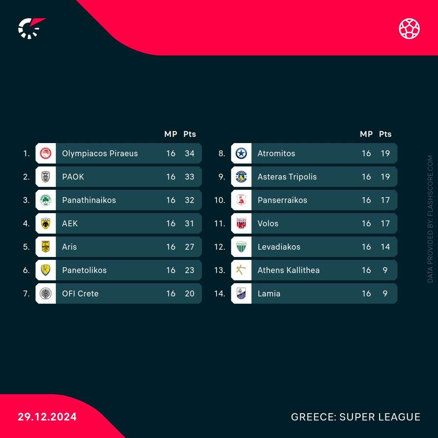 Greek Super League standings Greek Super League standings