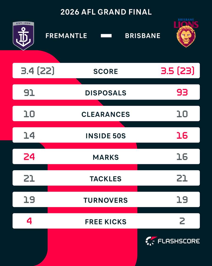 Quarter-Time Stats