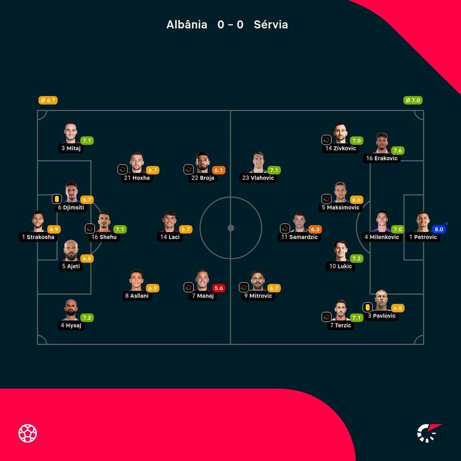 As notas dos jogadores