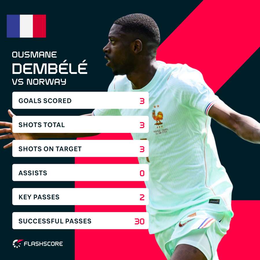 Dembele stats vs Norway