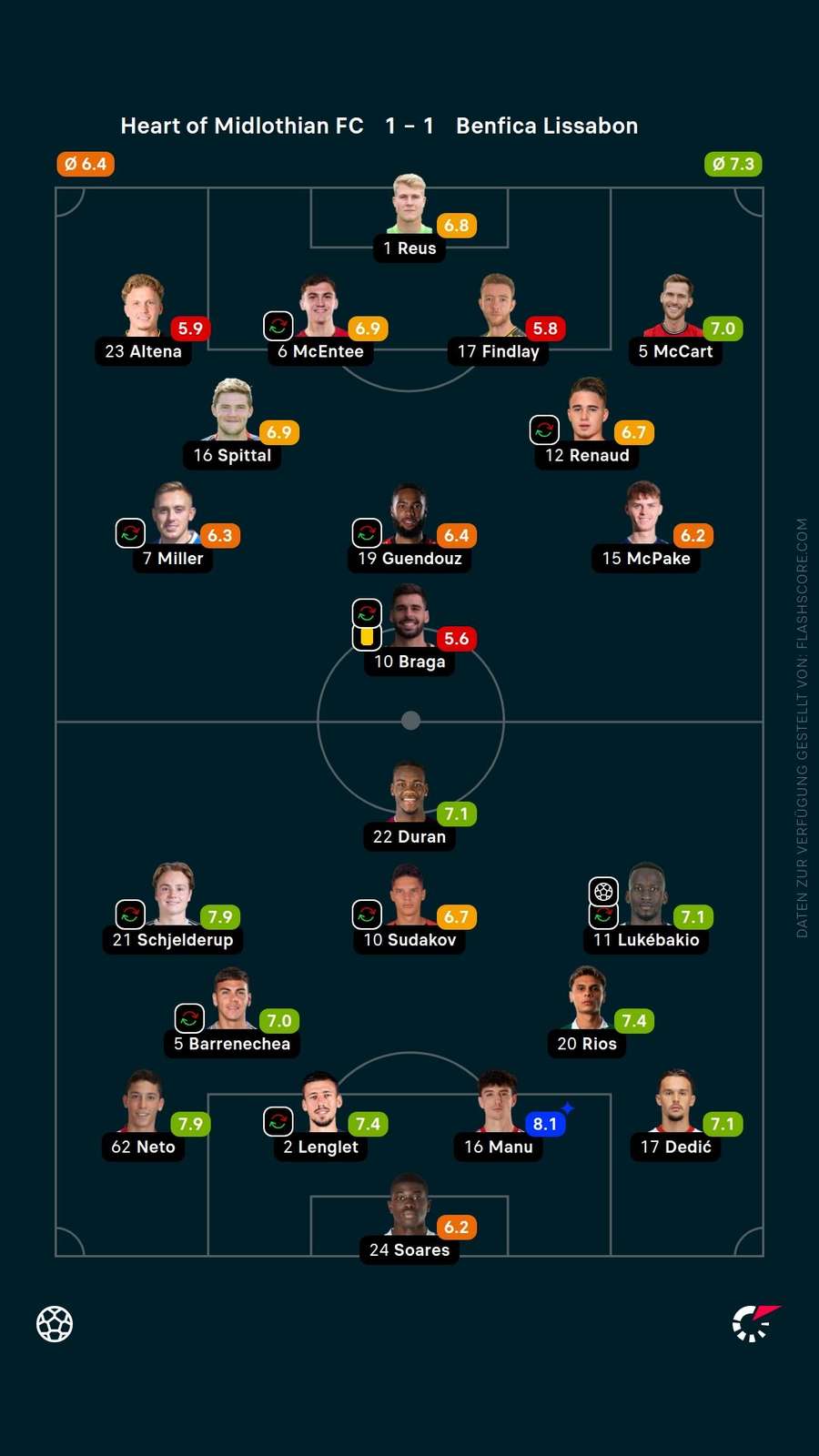 Spielernoten: Hearts vs. Benfica