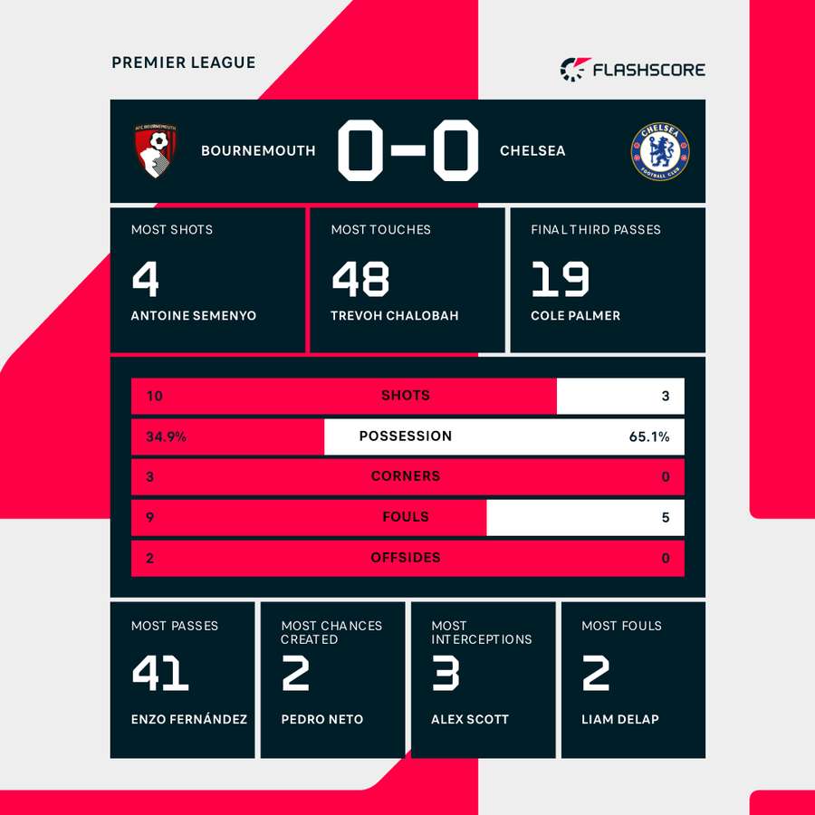 Bournemouth vs Chelsea first-half stats Bournemouth vs Chelsea first-half stats