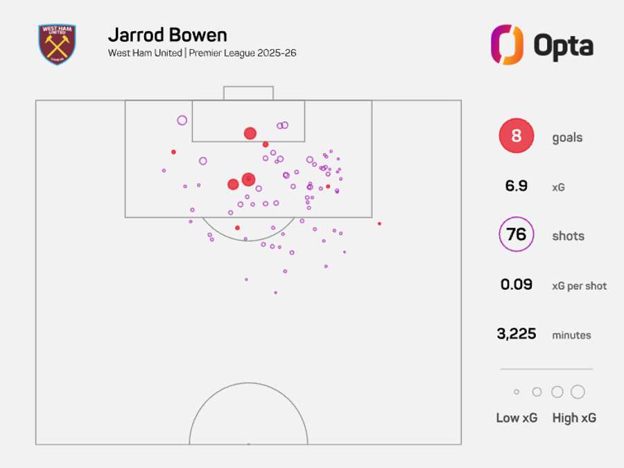 Jarrod Bowen's xG map - Premier League 2025/26