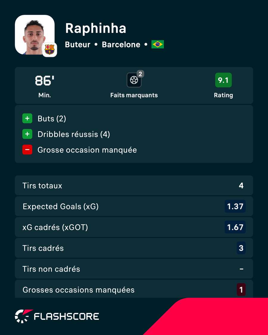 Le match de Raphinha face au Rayo Vallecano Le match de Raphinha face au Rayo Vallecano
