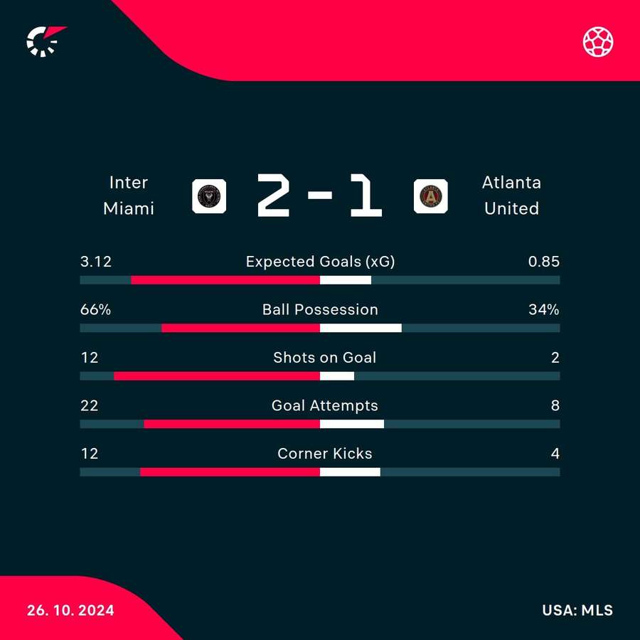 The match stats