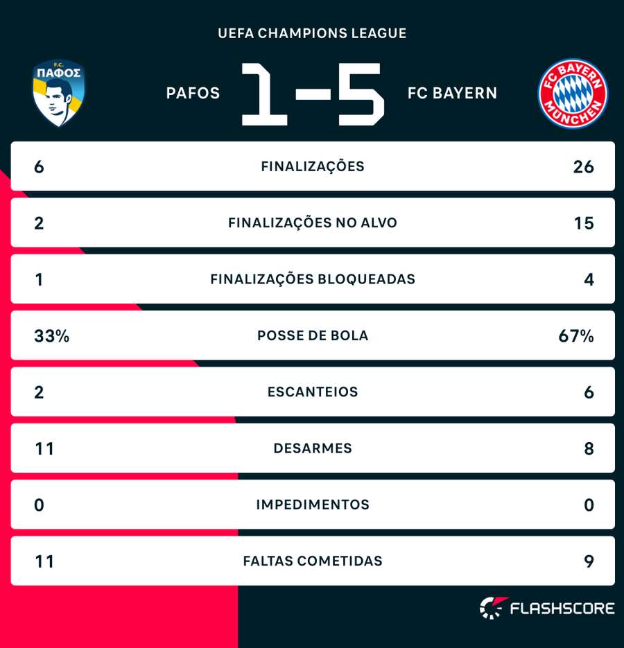 As estatísticas de Pafos x Bayern de Munique