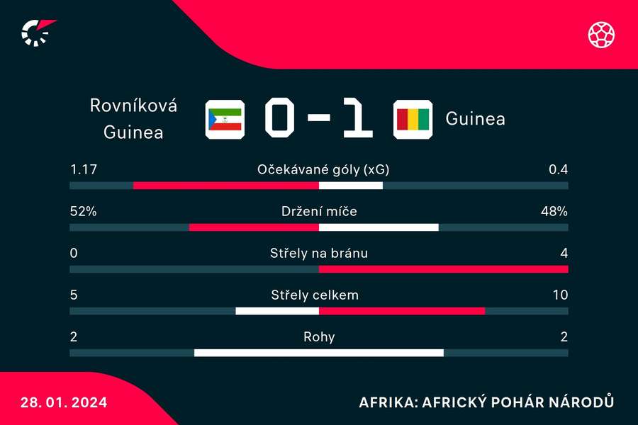 Statistiky utkání Rovníková Guinea – Guinea.