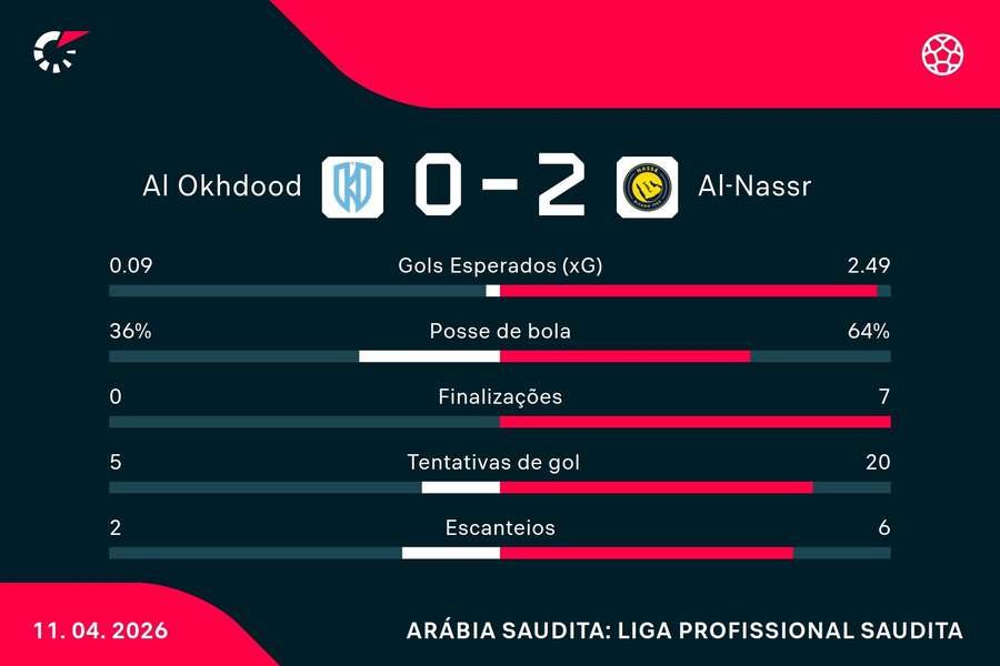 As estatísticas de Al-Okhdood 0x2 Al-Nassr