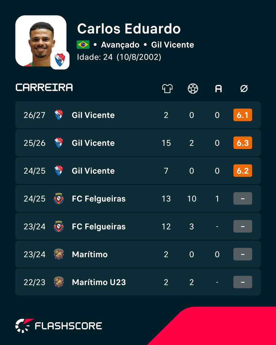 Os números de Carlos Eduardo