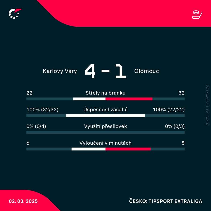 Statistiky utkání.