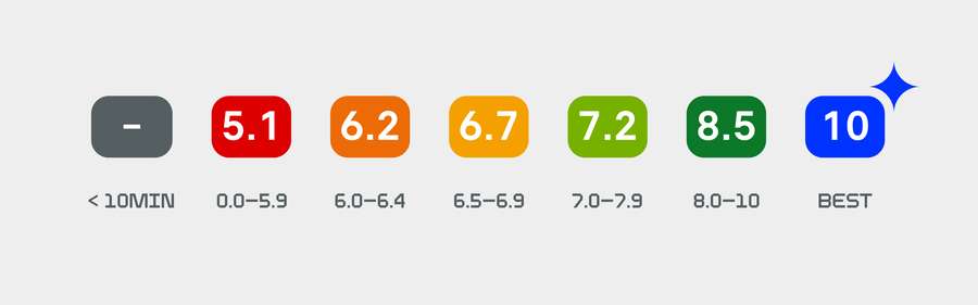 Performance rating scale