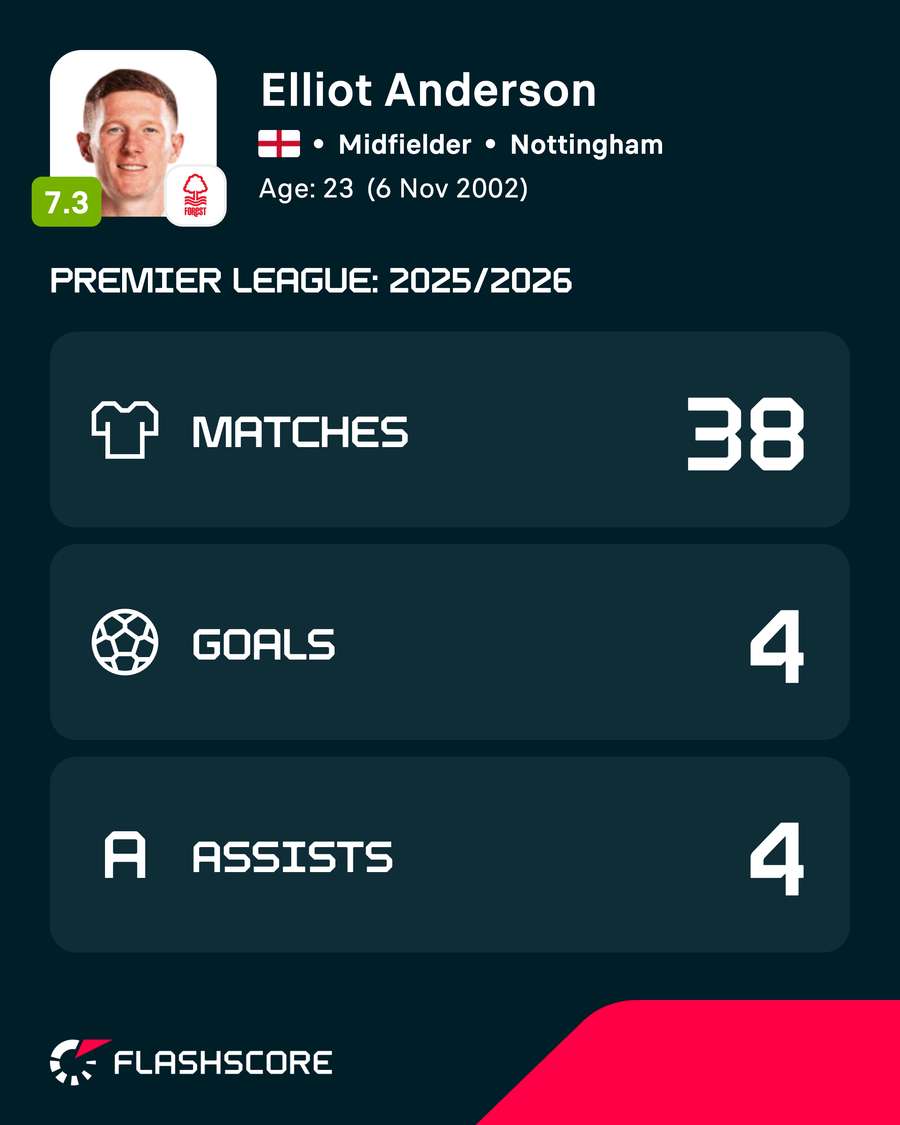 Anderson's stats last season for Forest Anderson's stats last season for Forest