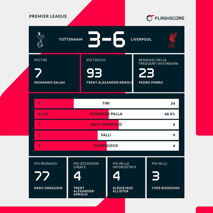 Le statistiche del match