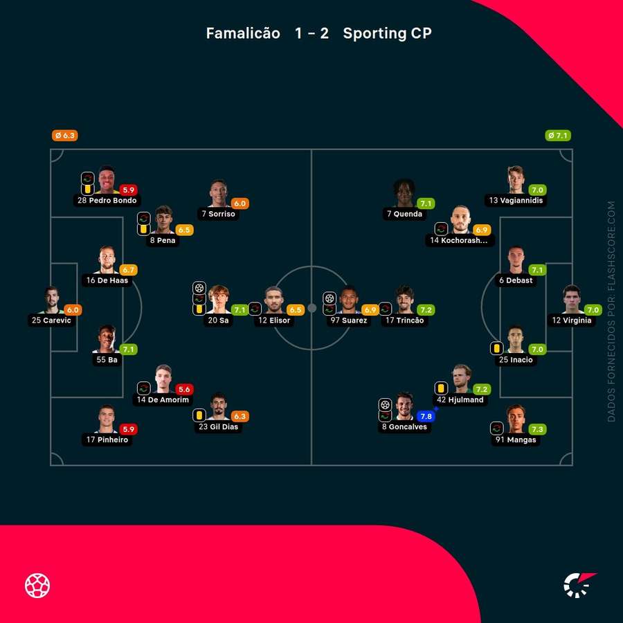 Notas finais dos jogadores Notas finais dos jogadores