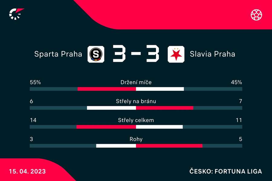 Statistiky zápasu Sparta – Slavia.