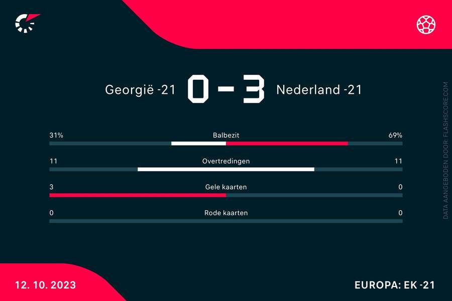 Statistieken Jong Georgië-Jong Oranje