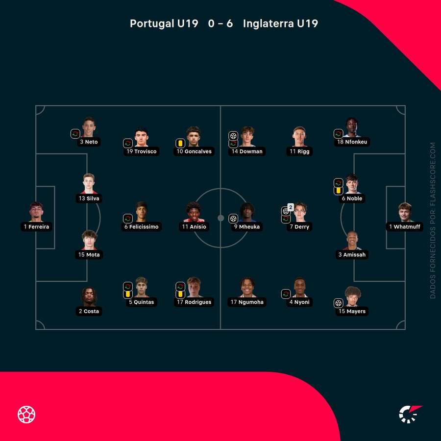 Os onzes das duas equipas