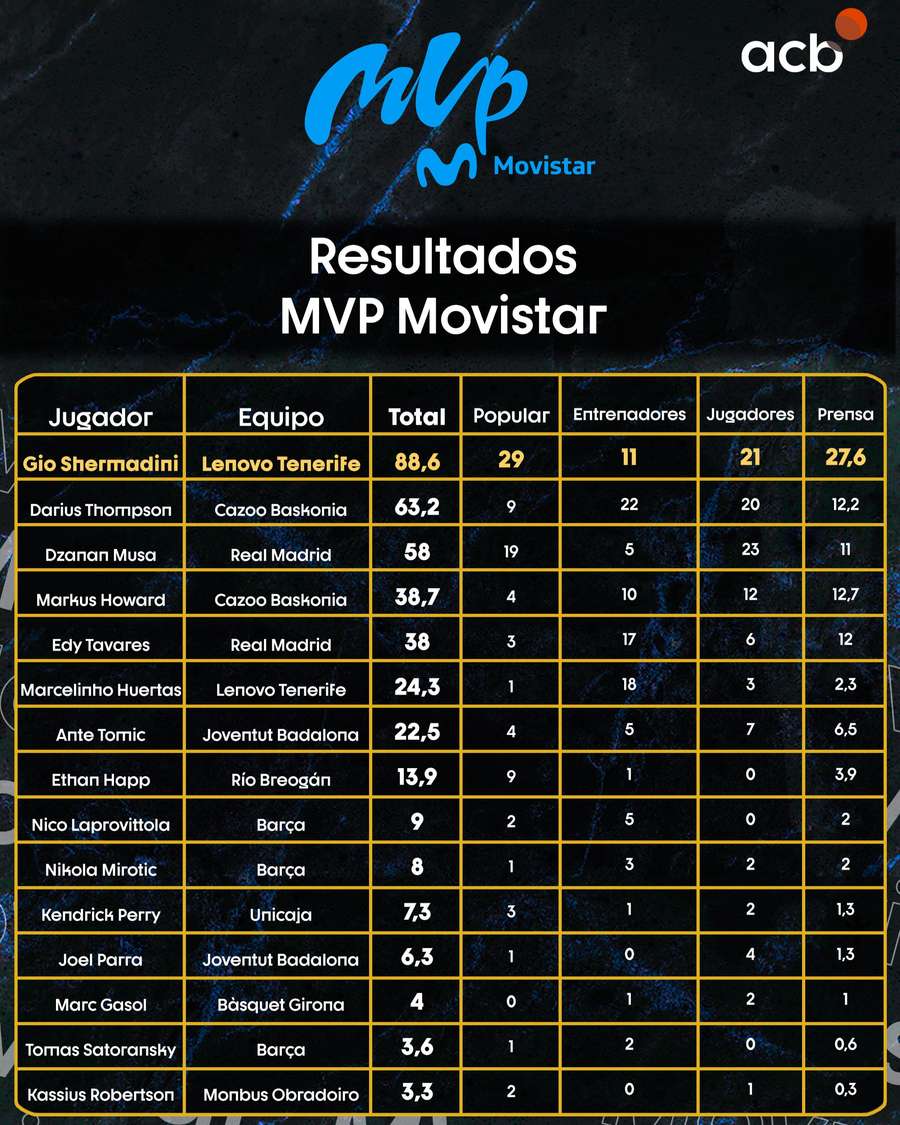 Resultado de las votaciones para MVP de la Liga Endesa