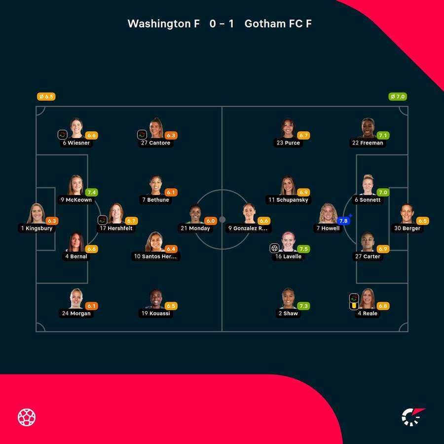 As notas das jogadoras