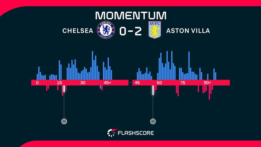 Chelsea v Aston Villa momentum