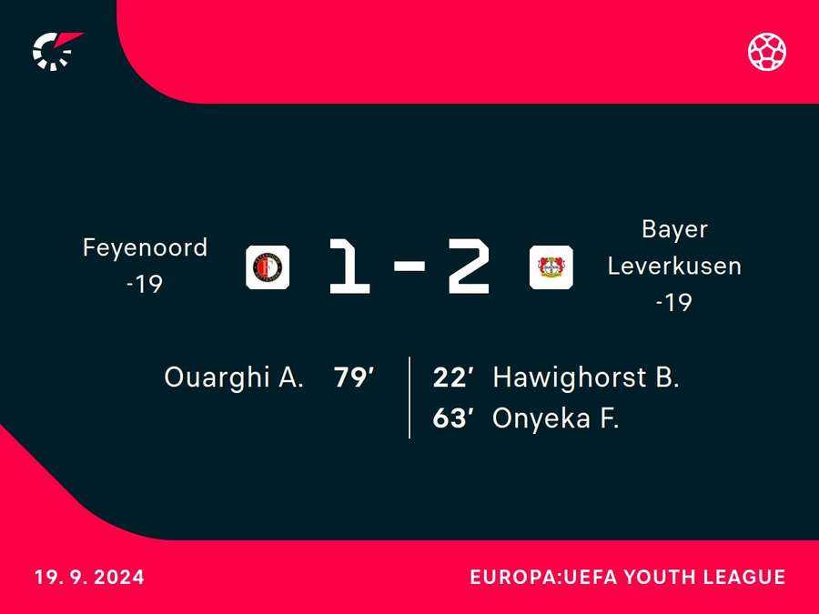 Goalgetters Feyenoord-Bayer Leverkusen UYL