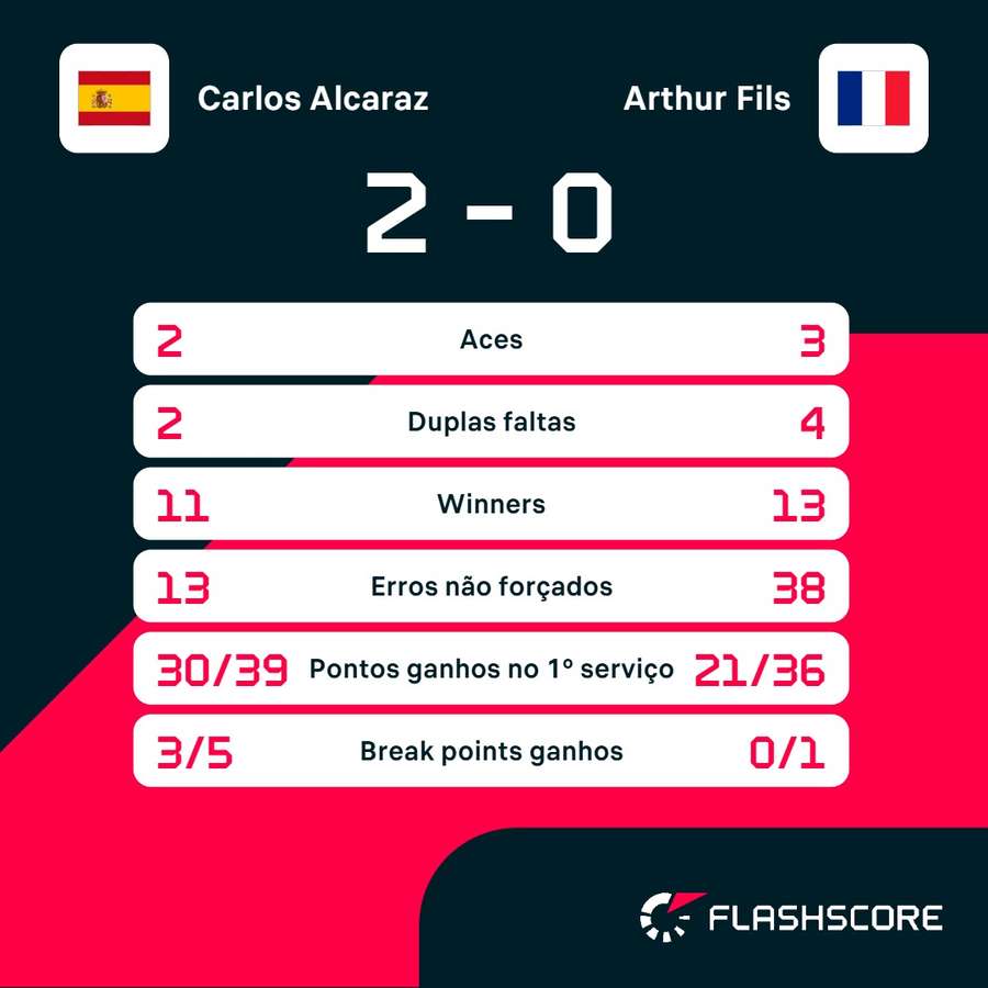 As estatísticas de Alcaraz x Fils As estatísticas de Alcaraz x Fils