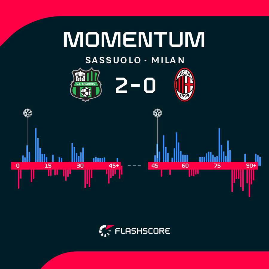 Momentum