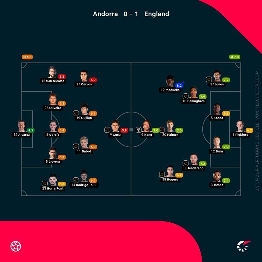 Spielernoten: Andorra vs., England