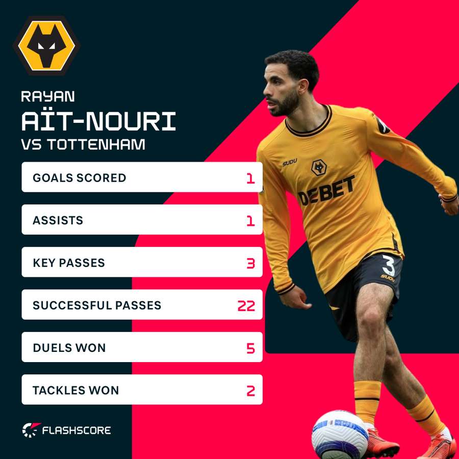 Ait-Nouri v Spurs