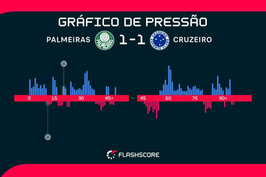 O equilíbrio do jogo entre Palmeiras e Cruzeiro na Arena Barueri O equilíbrio do jogo entre Palmeiras e Cruzeiro na Arena Barueri