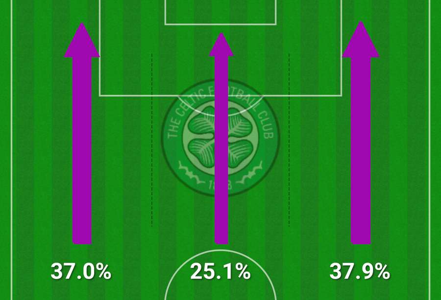 Attacking thirds