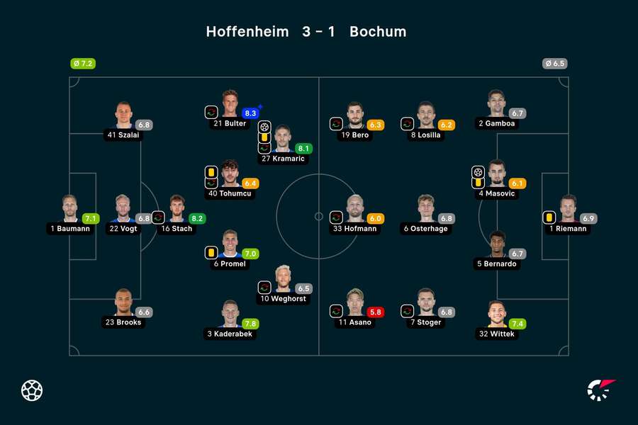 Die Spielernoten zu Hoffenheim vs. Bochum.