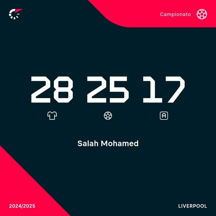 Le statistiche di Salah in Premier
