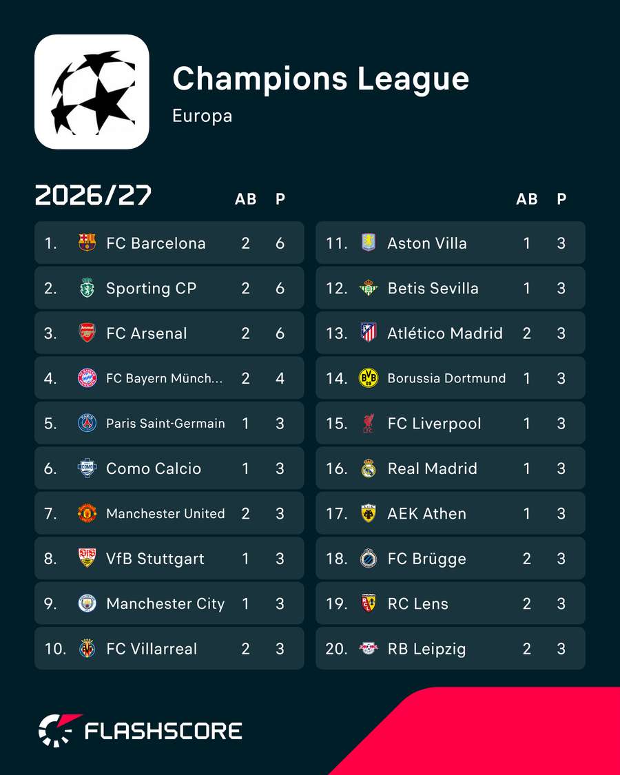 Tabelle: Champions League Tabelle: Champions League