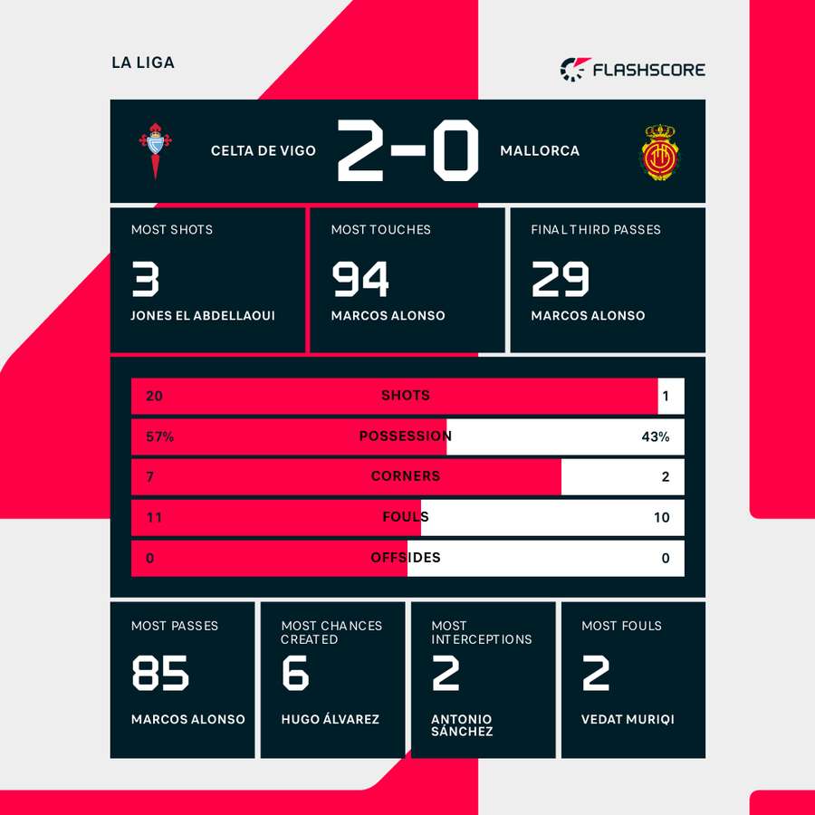 Celta Vigo - Mallorca match stats
