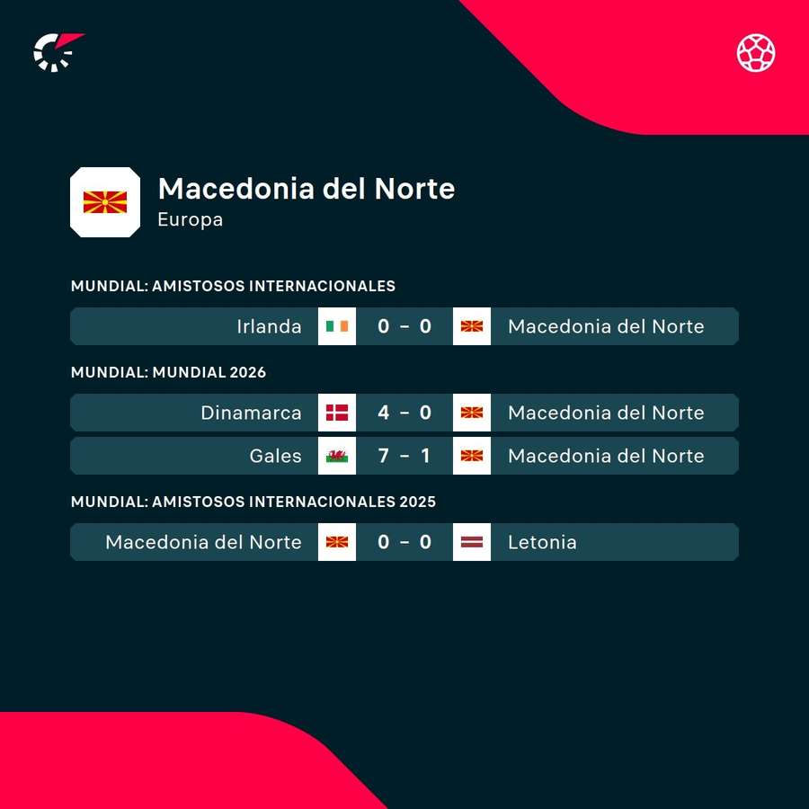 Últimos partidos de Macedonia del Norte
