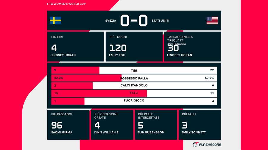 Le statistiche del match contro la Svezia