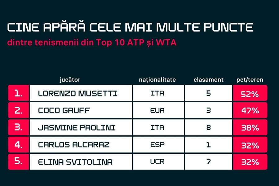 Jucătorii care depind cel mai mult de sezonul de zgură