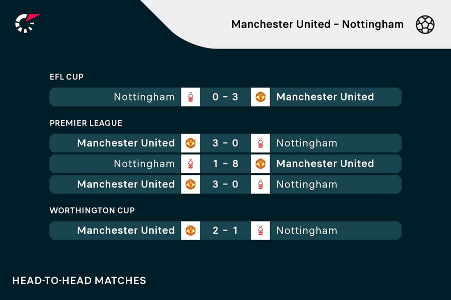 Ultimele întâlniri directe Man Utd - Nottingham Forest