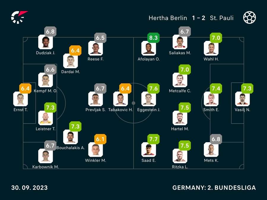 Hertha BSC vs. FC St. Pauli: Die Noten zum Spiel