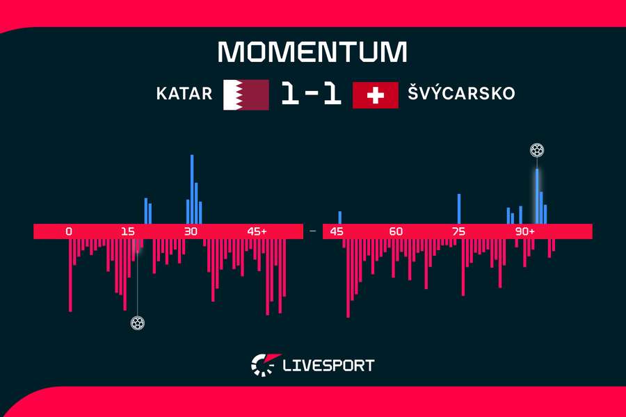 Momentum zápasu. Momentum zápasu.