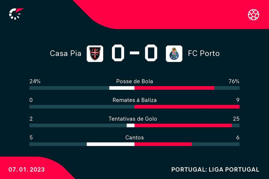 Estatísticas finais no Casa Pia-FC Porto