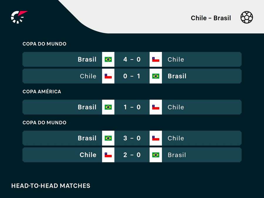 Os resultados dos últimos cinco jogos entre Chile e Brasil