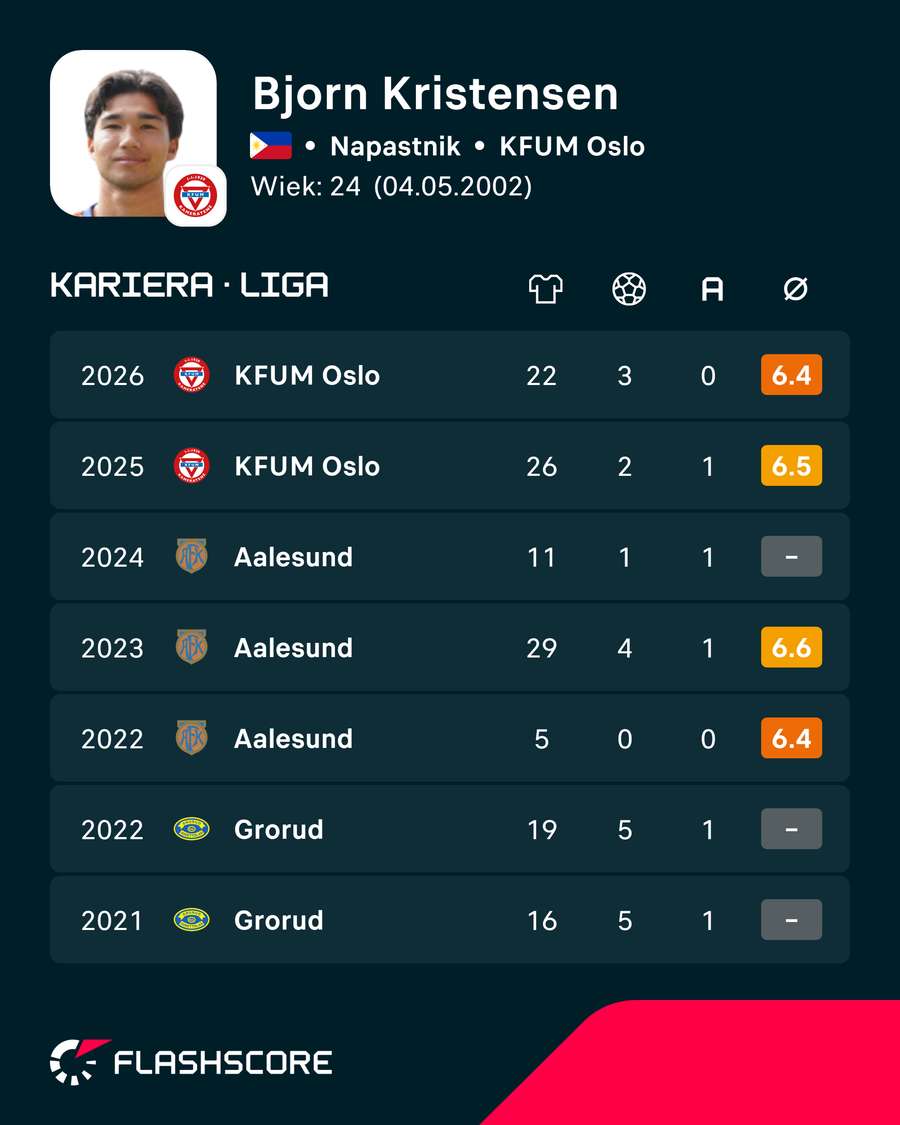Bjorn Martin Kristensen i jego statystyki ligowe Bjorn Martin Kristensen i jego statystyki ligowe