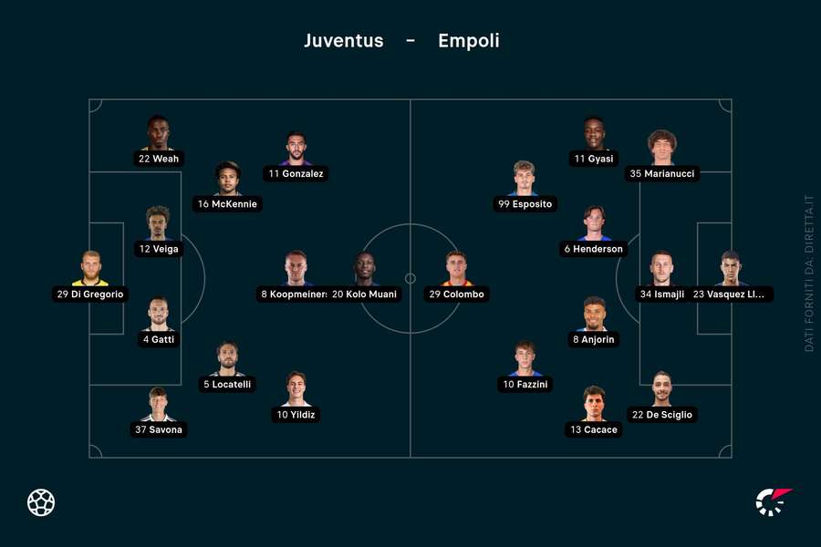 Le formazioni di Juventus-Empoli