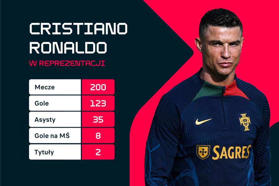 Cristiano Ronaldo w reprezentacji Portugalii - w liczbach